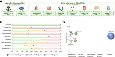 Impact of deep phenotyping: high diagnostic yield in a diverse pediatric population of 172 patients through clinical whole-genome sequencing at a single center